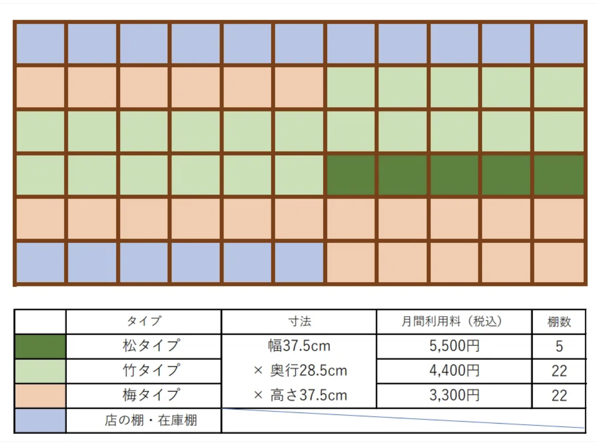 棚割りイメージ図。11列×6段のグリッドで、松タイプ(濃い緑・5棚)、竹タイプ(薄い緑・22棚)、梅タイプ(オレンジ・22棚)、店の棚・在庫棚(青紫)の配置を示す図。各タイプの寸法(幅37.5cm×奥行28.5cm×高さ37.5cm)と月額利用料(松5,500円・竹4,400円・梅3,300円)、棚数(松5・竹22・梅22)を表で示す。